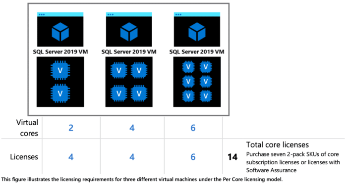 Microsoft SQL Server 2022 licensing guide