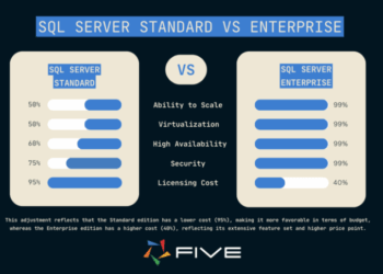 SQL Server Standard vs Enterprise: Which Is Best For You?