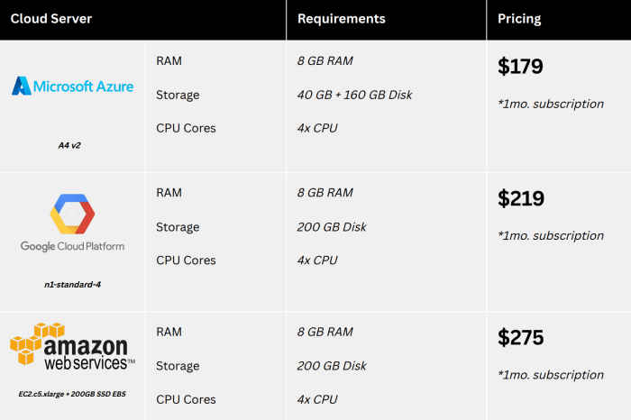 Cloud Server Price and Cloud Costs for a Small Business