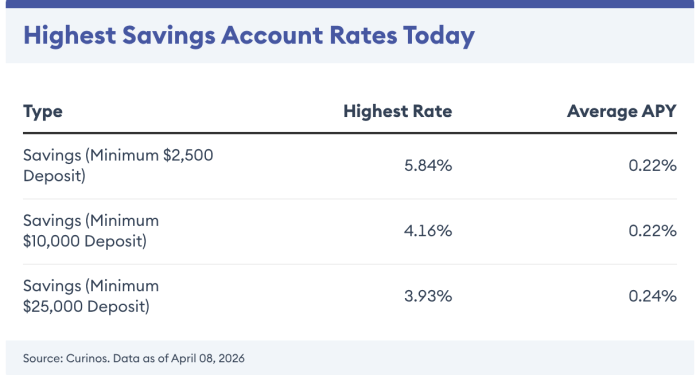 High-Yield Savings Account Rates Today: January 9, 2026 – Rates Are ...