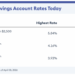 High-Yield Savings Account Rates Today: January 9, 2026 – Rates Are ...